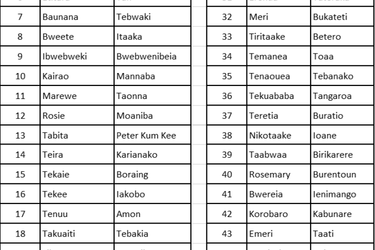 Registry Clerk List